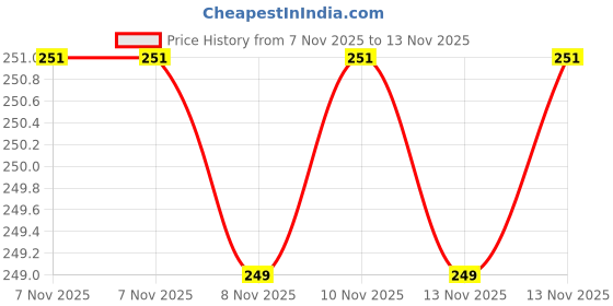 amazon.in chimes Brooch Lapel Pin for Men Men and Women Latest Stylish Alloy Multicolour Stud Brooch for Caits Blazers Sherwanis Jackets Denim fashion Accesories chimes Price History Graph from 7 Nov 2025 to 13 Nov 2025