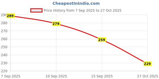 amazon.in fianoeir Brooch Pin for Women, Elegant Floral Saree Pin and Hijab Scarf Accessory, Alloy Studded Safety Pins for Traditional Attire fianoeir Price History Graph from 7 Sep 2025 to 27 Oct 2025