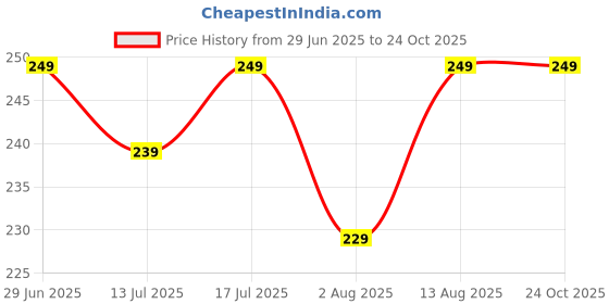 amazon.in yellow chimes Brooches for Men | Blazer Accessories for Men | Fashion Leaf and Crown Brooch Pin for Men | Brooch Pin for Men | Combo of 2 Pins | Birthday Anniversary Gift for Men yellow chimes Price History Graph from 29 Jun 2025 to 24 Oct 2025