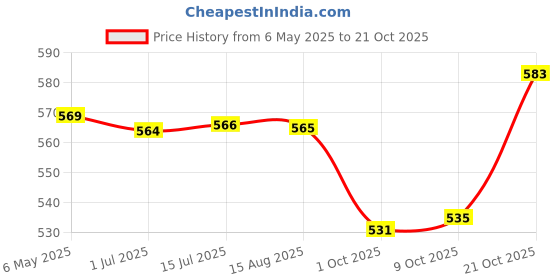 amazon.in lucky jewellery Brooches for Women (White) (512-IB4M-01-W) lucky jewellery Price History Graph from 6 May 2025 to 21 Oct 2025