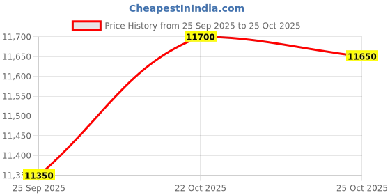 amazon.in Brook Pocket Auto Catch - for Pokemon Go Price History Graph from 25 Sep 2025 to 25 Oct 2025