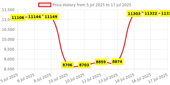 amazon.in Brook Wingman FGC2 Converter with Keychain– Arcade Joystick Adapter Gamepad for PS5 & PC, Supports All PS5 Games (Exclusive Version) Price History Graph from 5 Jul 2025 to 17 Jul 2025