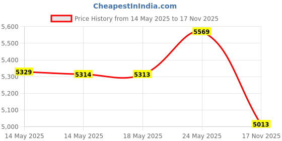 amazon.in Brook Zero- Pi Fighting Board Easy Version - Compatible with Switch/ PS3/ PS2/ PS/ PC(X-Input)/ Retro Gaming Emulator to Arcade Stick Screw Terminal Header Included Price History Graph from 14 May 2025 to 17 Nov 2025
