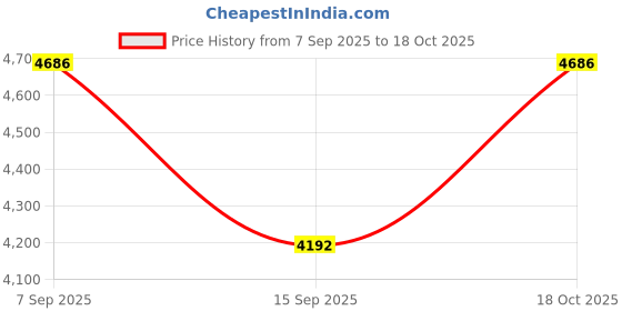 amazon.in crocs Brooklyn Low Wedge W Black/Black (206453-060) 8 UK Women (W10) crocs Price History Graph from 7 Sep 2025 to 18 Oct 2025
