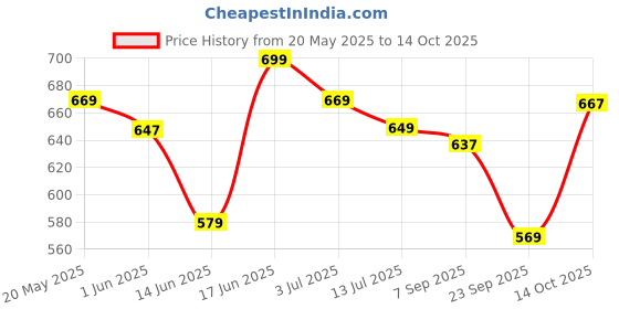 amazon.in Broom and Dustpan Set, Broom and Dustpan Set for Home, Broom Dustpan Set, Broom and Dustpan Combo for Office, Long Handle Broom with Upright Standing Dustpan (Gray&Orange) Price History Graph from 20 May 2025 to 14 Oct 2025