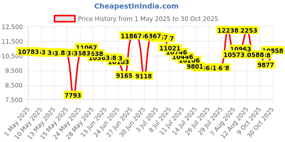 amazon.in brooman Scrimmage Training Vest Kids Youth Adult Soccer Practice Jersey Athletic Pinnies (12 Pack) Price History Graph from 1 May 2025 to 30 Oct 2025