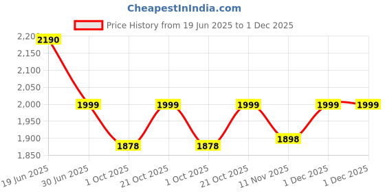 amazon.in Bros Moon 48 inch MDF C Shaped Wall Mounted TV Unit, Floating Cabinet for Wall for Living Room/Kid's Room/Bedroom Suitable for Upto 48 inches Smart tv (C Style Cabinet, Mahogany Wisdom White) Price History Graph from 19 Jun 2025 to 1 Dec 2025