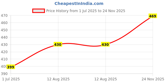 amazon.in BROSIA Moon Light Eau De Parfume for Men and Women | Perfectly Loved Gift & Long Lasting | | Made in Dubai | 60ml Price History Graph from 1 Jul 2025 to 24 Nov 2025