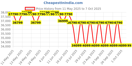 amazon.in Brother ADS-4300N Network Scanner brother Price History Graph from 11 May 2025 to 6 Oct 2025