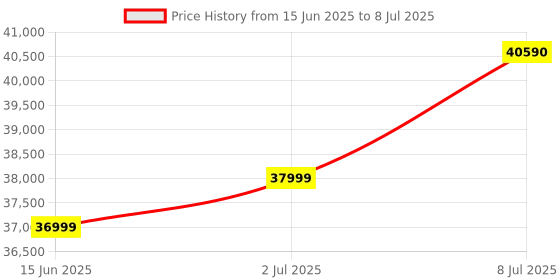 amazon.in Brother ADS-4300N Professional Desktop Scanner with Fast Scan Speeds, Duplex, and Networking,White brother Price History Graph from 15 Jun 2025 to 8 Jul 2025