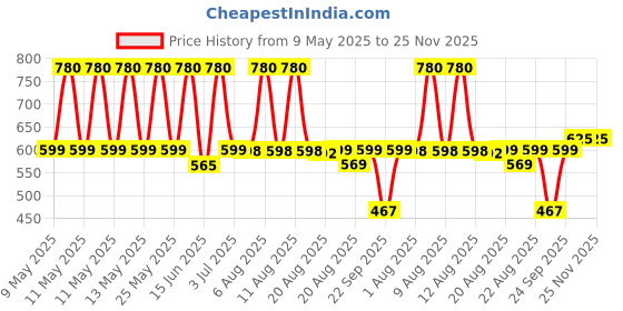 amazon.in Brother BT-D60BK Ink Bottle (Black) brother Price History Graph from 9 May 2025 to 24 Nov 2025