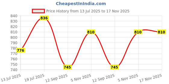 amazon.in Brother BT6000 Ink Bottle Black(1), Small Price History Graph from 13 Jul 2025 to 17 Nov 2025
