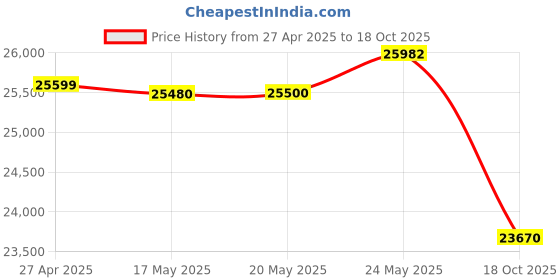 amazon.in Brother Computerized Sewing Machine (White), Pack Of 1 Price History Graph from 27 Apr 2025 to 18 Oct 2025