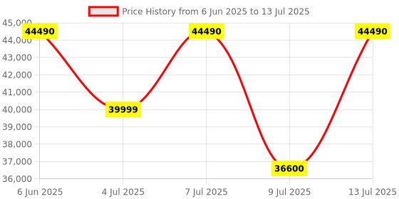 amazon.in Brother DCP-L3560CDW (New Launch) Auto Duplex Color Laser LED Printer, ADF, Multifunction Print Scan Copy, 3.5 Inch TFT LCD Display, (Gigabit Ethernet WiFi Dual Band WiFi Direct), Free Installation Price History Graph from 6 Jun 2025 to 13 Jul 2025