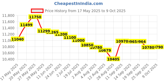amazon.in Brother DCP-T220 All-in One Ink Tank Refill System Printer Price History Graph from 17 May 2025 to 9 Oct 2025