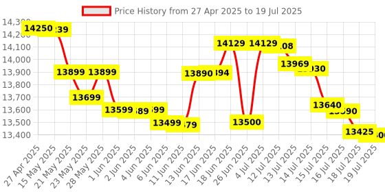 amazon.in Brother Dcp-T420W All-in One Ink Tank Refill System Solid Ink Printers with Built-in-Wireless Technology, Black brother Price History Graph from 27 Apr 2025 to 15 Jul 2025