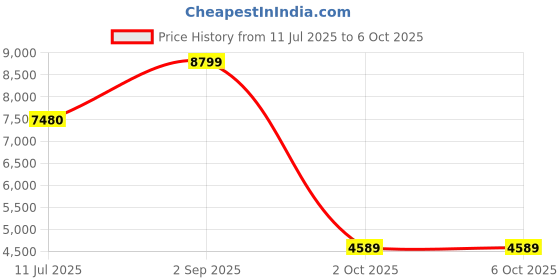 amazon.in Brother Drum DR-269CL Has 20000 Pages Yield Compatible with HL-L3220CDW HL-L3280CDW DCP-L3560CDW MFC-L3760CDW Price History Graph from 11 Jul 2025 to 6 Oct 2025