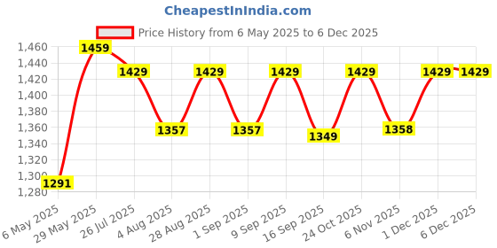 amazon.in Brother Foot Pedal Controller Compatible With Brother Type Automatic Sewing Machine Indian Plug 220-240V Price History Graph from 6 May 2025 to 5 Dec 2025