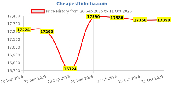 amazon.in Brother GS 3750WT Sewing Machine With Extension Table Price History Graph from 20 Sep 2025 to 11 Oct 2025