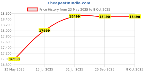 amazon.in Brother HL-B2080DW Mono Laser Printer with Auto Duplex & Wi-Fi Printing (Toner Box Technology) (Gray) Price History Graph from 23 May 2025 to 8 Oct 2025