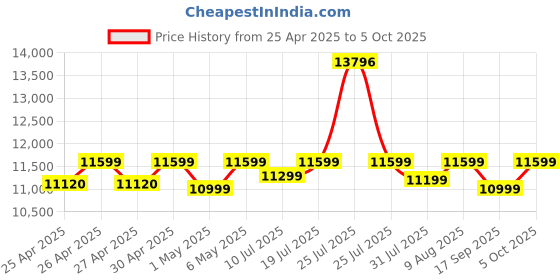 amazon.in Brother HL-L2321D Automatic Duplex Laser Printers with 30 PPM Print Speed, 8 MB Memory, Large 250 Sheet Paper Tray, Wired USB Connectivity - Black brother Price History Graph from 25 Apr 2025 to 5 Oct 2025