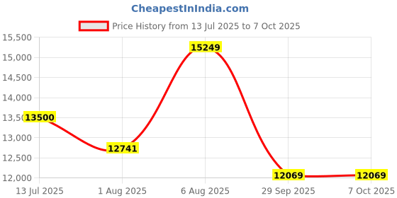 amazon.in Brother HL-L2460DN (New Launch) Auto Duplex Laser Printer, 34 PPM Print Speed, LCD Display, 128 MB Memory, LAN, USB, 250 Sheet Paper Tray, 3000 Pages Inbox Toner Price History Graph from 13 Jul 2025 to 6 Oct 2025