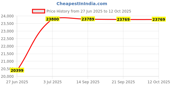 amazon.in Brother HL-L5000D Monochrome Laser Printer with Auto Duplex Printing Price History Graph from 27 Jun 2025 to 12 Oct 2025