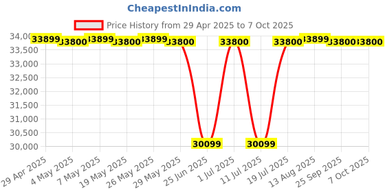 amazon.in Brother HL-L6200DW Business Laser Printer with Wi-Fi, Network & Auto Duplex Printing (Black) Price History Graph from 29 Apr 2025 to 7 Oct 2025