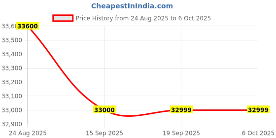 amazon.in Brother HL-L6200DW Wireless Monochrome Single-Function Laser Printer - Print only - 48 ppm, 1200 x 1200 dpi, Auto Duplex Printing, 8.5" x 14", 256MB Memory, 520 Sheet, Ethernet Price History Graph from 24 Aug 2025 to 6 Oct 2025
