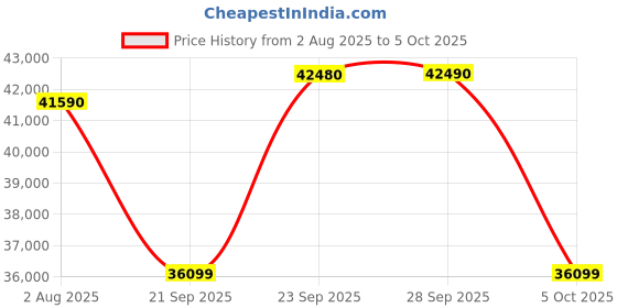 amazon.in Brother HL-T4000DW A3 Inktank Refill Colour Printer with Wi-Fi and Auto Duplex Printing, Black brother Price History Graph from 2 Aug 2025 to 5 Oct 2025