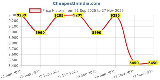 amazon.in Brother JA20 Electric Sewing Machine Price History Graph from 21 Sep 2025 to 27 Nov 2025