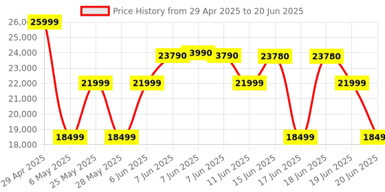 amazon.in Brother MFC L2701D Multi-Function Monochrome Laser Printer with Auto Duplex Printing brother Price History Graph from 29 Apr 2025 to 20 Jun 2025