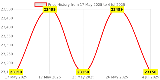 amazon.in Brother MFC L2701DW Multi-Function Monochrome Laser Printer with Auto Duplex Printing & Wi-Fi brother Price History Graph from 17 May 2025 to 4 Jul 2025