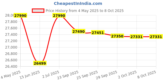 amazon.in BROTHER Multifunctional Mono Laser DCP-B7640DW with Duplex Printing Price History Graph from 4 May 2025 to 6 Oct 2025