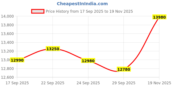 amazon.in Brother QL-800 Label Printer (White and Black) Price History Graph from 17 Sep 2025 to 19 Nov 2025