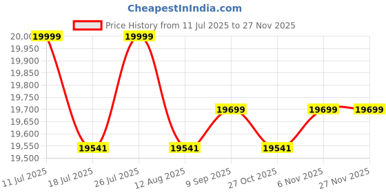 amazon.in Brother QL-810W Professional Label Monochrome Printer,Black Price History Graph from 11 Jul 2025 to 25 Nov 2025
