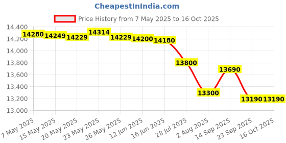 amazon.in Brother Tank DCPT420W Color (A4) Wrl, USB, Black Price History Graph from 7 May 2025 to 16 Oct 2025