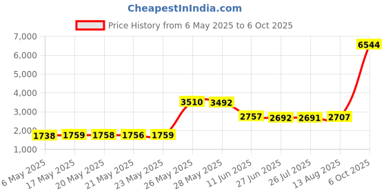 amazon.in Brothers Bench Trash Recycling Stickers, Recycling Stickers for Trash Can Laminated Trash Can Stickers, Recycling Bin Combination Signs, Recycling and Trash Logo Symbols, Rustic Price History Graph from 6 May 2025 to 6 Oct 2025