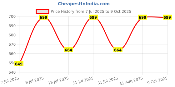 amazon.in BROWAX® Dashboard Polish | Experience a Lasting Shine with Our Non-Greasy Formula 5000ML Price History Graph from 7 Jul 2025 to 9 Oct 2025