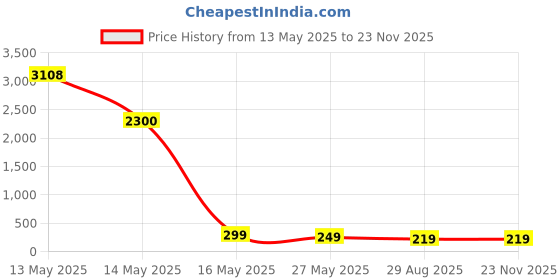 amazon.in booby tape Brown booby tape Price History Graph from 13 May 2025 to 23 Nov 2025