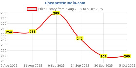 amazon.in Brown 2 Fold Gittak Leather Wallet for Men Small in Size Price History Graph from 2 Aug 2025 to 5 Oct 2025
