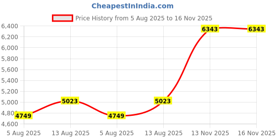 amazon.in Brown 5x7 Backing Board - Uncut Photo Mat Board (10-Sheets) Price History Graph from 5 Aug 2025 to 16 Nov 2025