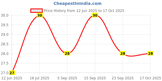 amazon.in Brown & Polson, Corn Flour, 100g Price History Graph from 12 Jun 2025 to 16 Oct 2025
