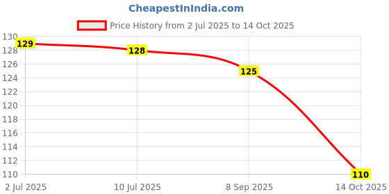 amazon.in Brown & Polson Custard Powder - Vanilla Flavor, 500g Carton brown & polson Price History Graph from 2 Jul 2025 to 14 Oct 2025