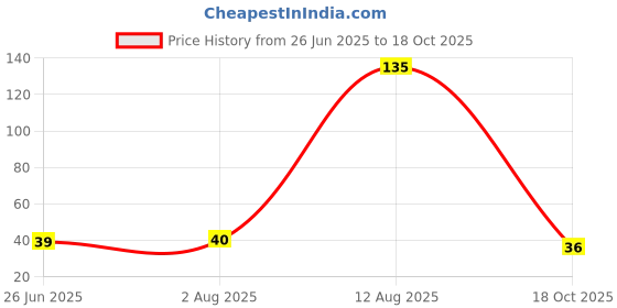 amazon.in Brown & Polson Vanilla Custard Powder, 100g brown & polson Price History Graph from 26 Jun 2025 to 18 Oct 2025