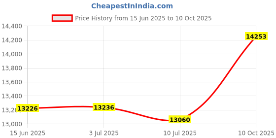 amazon.in Brown & Sharpe 599-650-1 Center Gage Price History Graph from 15 Jun 2025 to 10 Oct 2025