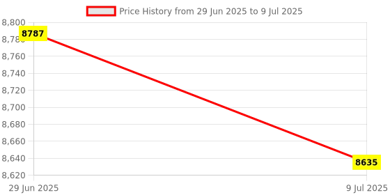 amazon.in Brown & Sharpe TESA Replace Point 777 Price History Graph from 29 Jun 2025 to 9 Jul 2025