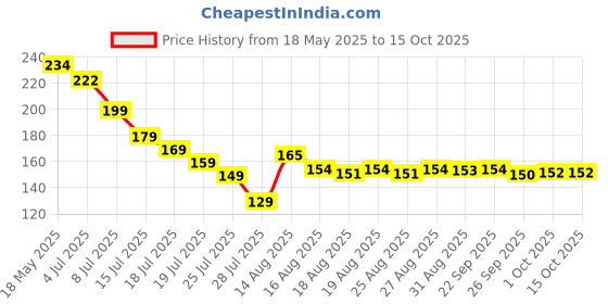 amazon.in mahi Brown & White Gold Plated Rakshabandhan OM Rakhi with Rudraksh for Brother/Bhaiya (BR1100546G) mahi Price History Graph from 18 May 2025 to 14 Oct 2025