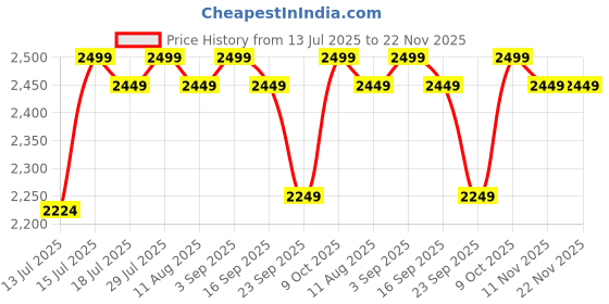 amazon.in Brown Art SHOPPEE 3-Tier Sofa Side Table, Nightstands with Storage Shelf, Sturdy Metal Frame, Ladder-Shaped Chair Side Table, Tabletop Storage Shelf for Living Room or Bedroom (Black & Brown) Price History Graph from 13 Jul 2025 to 22 Nov 2025