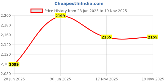 amazon.in Brown Art SHOPPEE Bedroom Bench with Gold Base, Upholstered End of Bed Bench, Indoor Benches for Entryway Dining Living Room Window, Accent Ottoman Bench Long Seat Foot Stool (Grey) Price History Graph from 28 Jun 2025 to 17 Nov 2025